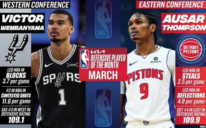 文班亚马汤普森分获东西部月最佳防守荣誉 东契